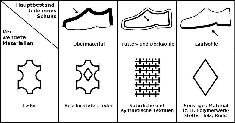 Was bedeuten die Piktogramme im Schuh?